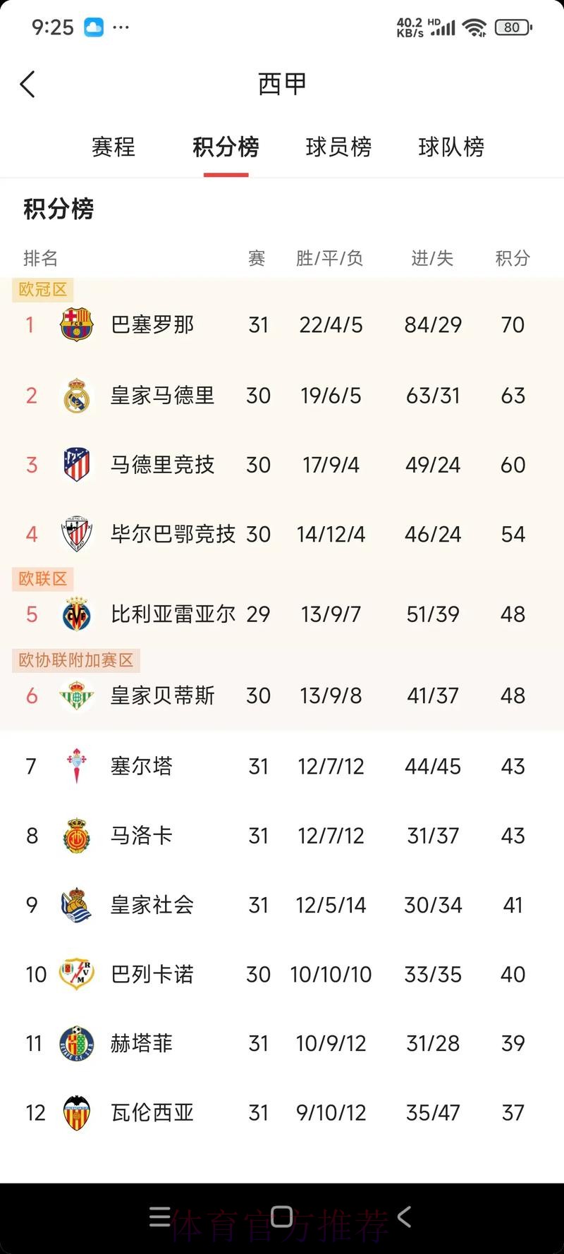 阿斯谈西甲俱乐部收视率:巴萨比赛收视率最高 阿斯谈西甲俱乐部收视率:巴萨比赛收视率最高