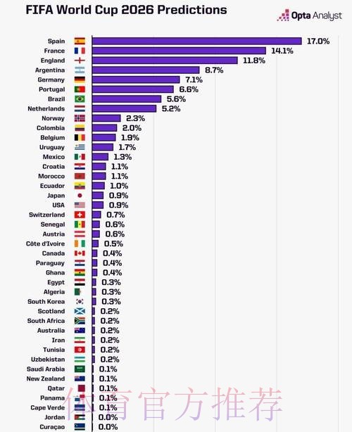 2026世界杯数据统计详细